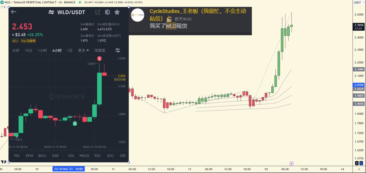 CycleStudies's tweet photo. #WLD 睡醒发现WLD部分止盈了。
分享下逻辑
1. 盘口有人挂单，具体位置在2.462。(这几天唯一一个大挂单）
2. 4小时EMA均线多头排列，多次回踩均线不破，并且形态高低抬高。
3. 买现货，没做合约因为EMA均线只是多头排列，没斜率，这种情况下随便一个回撤就5%（之前踩过肯多次坑）。 https://t.co/xL35XlZV8G