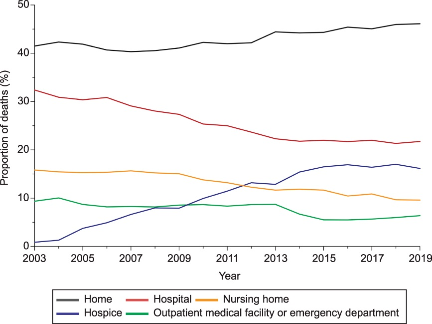 Patient preference for place of death is unique to their individual circumstances &amp; belief systems 👉faith, symptom burden, social support, socioeconomic status, &amp; geography may affect the delivery of quality #endoflife care.  #OvarianCancer #gyncsm #hpm
📍journals.lww.com/greenjournal/f…