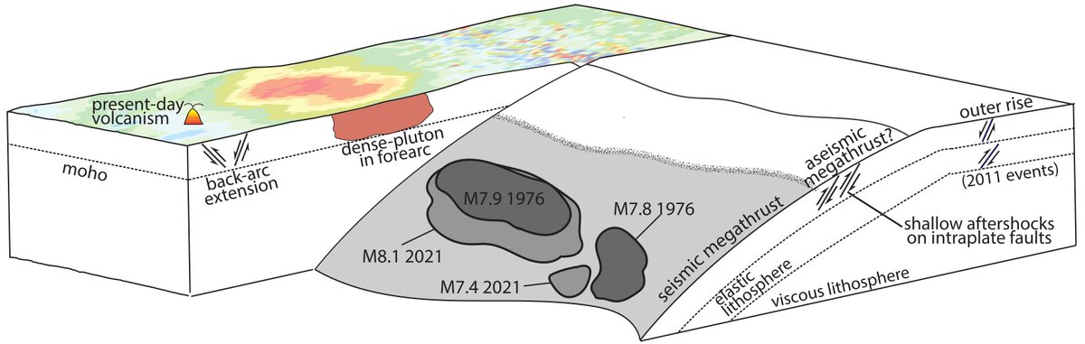 Karen__Lythgoe's tweet photo. So why this part of the megathrust only? Changes in the structure of the forearc might be the reason, but more work is needed, particularly if we want to understand how big earthquakes and tsunamis in this area could be. https://t.co/vuZoDtJCVE