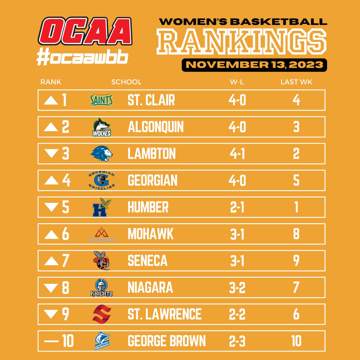 Ontario Colleges Athletic Association (@theocaa) on Twitter photo #OCAAwbb Rankings (11/13) 🏀
1⃣ <a href="/StClairCollege/">St. Clair College</a>
2⃣ <a href="/AlgonquinColleg/">Algonquin College</a>
3⃣ <a href="/LambtonCollege/">lambtoncollege</a>
4⃣ <a href="/georgiancollege/">Georgian College</a>
5⃣ @humbercollege
6⃣ <a href="/MohawkCollege/">Mohawk College News</a>
7⃣ <a href="/SenecaPoly/">Seneca Polytechnic</a>
8⃣ <a href="/niagaracollege/">Niagara College</a>
9⃣ <a href="/whatsinsideslc/">St. Lawrence College</a>
🔟 <a href="/GBCollege/">George Brown College</a> #OCAAwbb Rankings (11/13) 🏀
1⃣ <a href="/StClairCollege/">St. Clair College</a>
2⃣ <a href="/AlgonquinColleg/">Algonquin College</a>
3⃣ <a href="/LambtonCollege/">lambtoncollege</a>
4⃣ <a href="/georgiancollege/">Georgian College</a>
5⃣ @humbercollege
6⃣ <a href="/MohawkCollege/">Mohawk College News</a>
7⃣ <a href="/SenecaPoly/">Seneca Polytechnic</a>
8⃣ <a href="/niagaracollege/">Niagara College</a>
9⃣ <a href="/whatsinsideslc/">St. Lawrence College</a>
🔟 <a href="/GBCollege/">George Brown College</a>