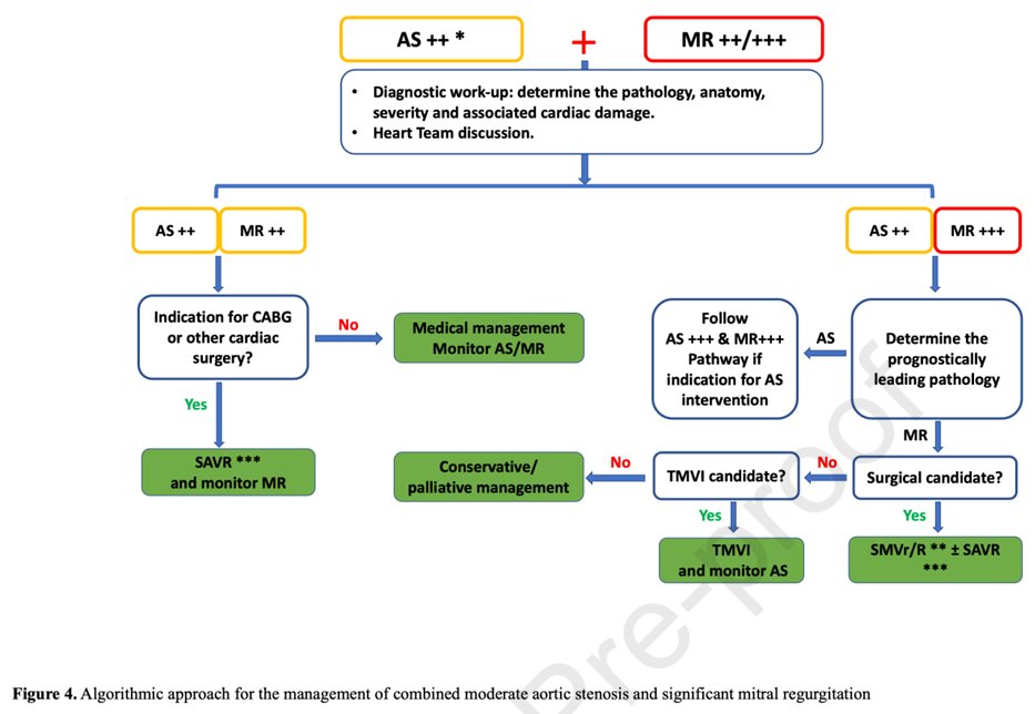 The management of combined AS and MR is challenging due to hemodynamic interdependency. Transcatheter treatment modalities allow for tailored timing of intervention with re-assessment of concomitant valvular lesions and potential staged interventions. sciencedirect.com/science/articl…