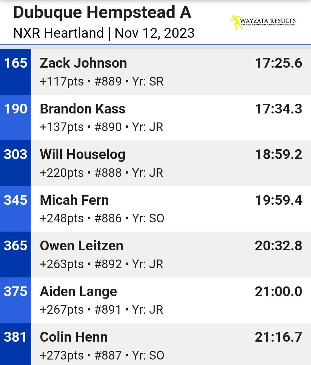 Proud of these boys for getting out there one last time this season at Nike Cross Regionals. So much love for running represented by this crew.