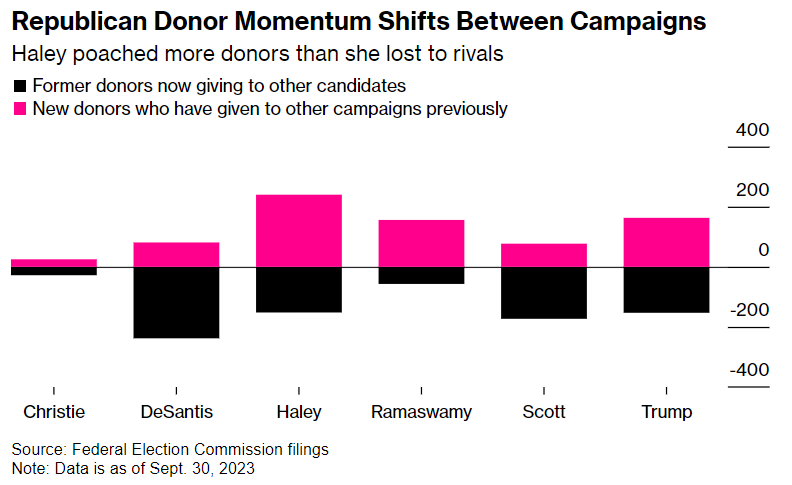 Some amazing charts and data in this story about Republican donors from my colleagues @bill_allison and @madcampb, including this one showing how Nikki Haley is poaching donors from her Republican competitors. bloomberg.com/news/articles/…
