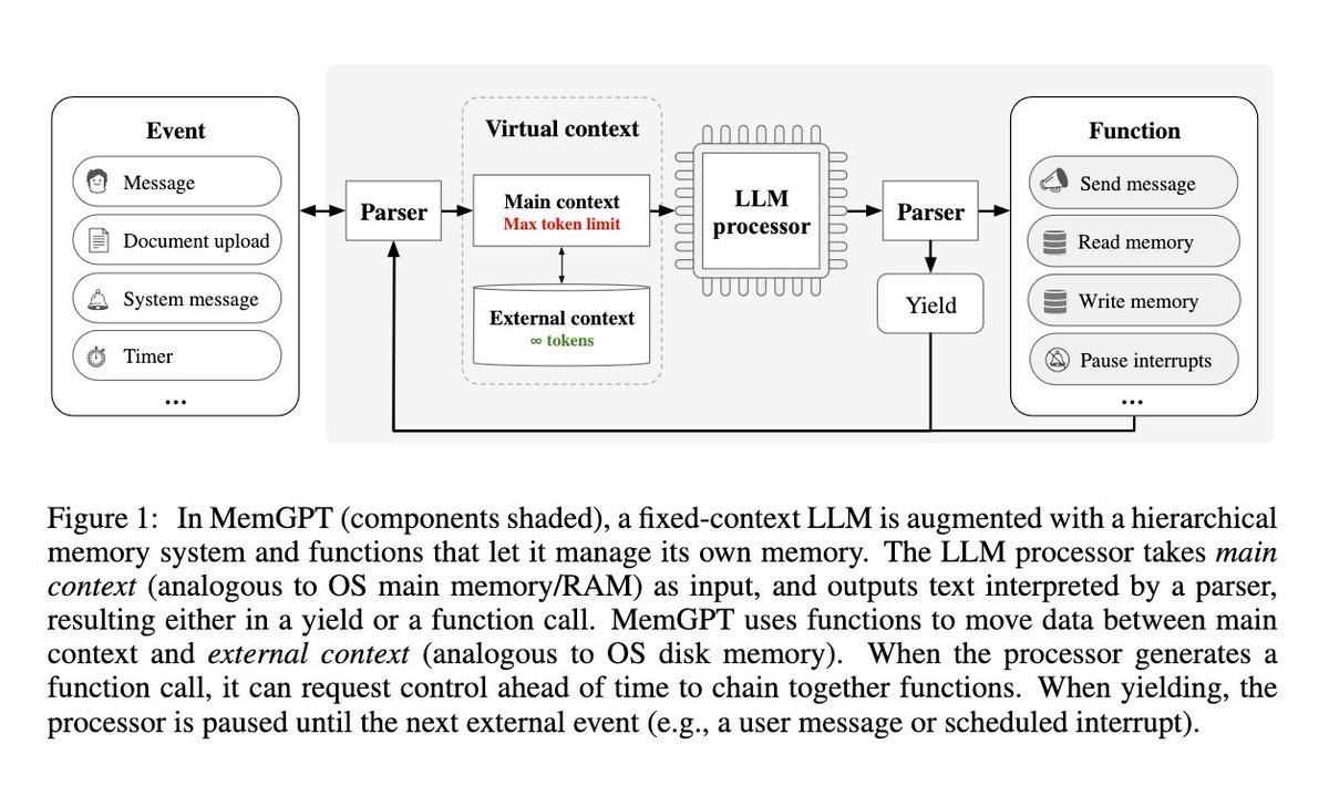 charles_irl's tweet photo. PagedAttention, Virtual Context, Speculative Decoding, Register Tokens: the last year has seen many ideas from systems programming applied to LLMs.

Not many folks live in that intersection, so I wrote an explainer post to make them a bit more accessible!

https://t.co/FwUfsQgQ3I https://t.co/GsIInXNyrN