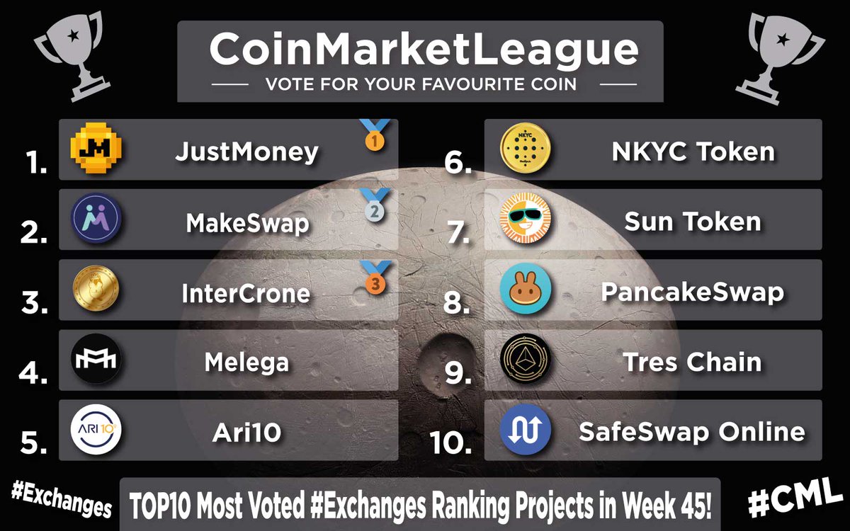 CML_Crypto's tweet photo. TOP10 Most Voted #Exchanges Tokens - Week 45 🔥

🥇 $JM @JustMoneyIO
🥈 $MKSWP @makeswap
🥉 $ICR @IntercroneWorld
4️⃣ $MARCO @melega_space
5️⃣ #ARI10 @ari10com
6️⃣ $NKYC @nonkyc_exchange
7️⃣ $SUN @defi_sunio
8️⃣ $CAKE @pancakeswap
9️⃣ $TRES @treslecheschain
🔟 $SWAP @safeswaponline https://t.co/gbJRRLJKYX