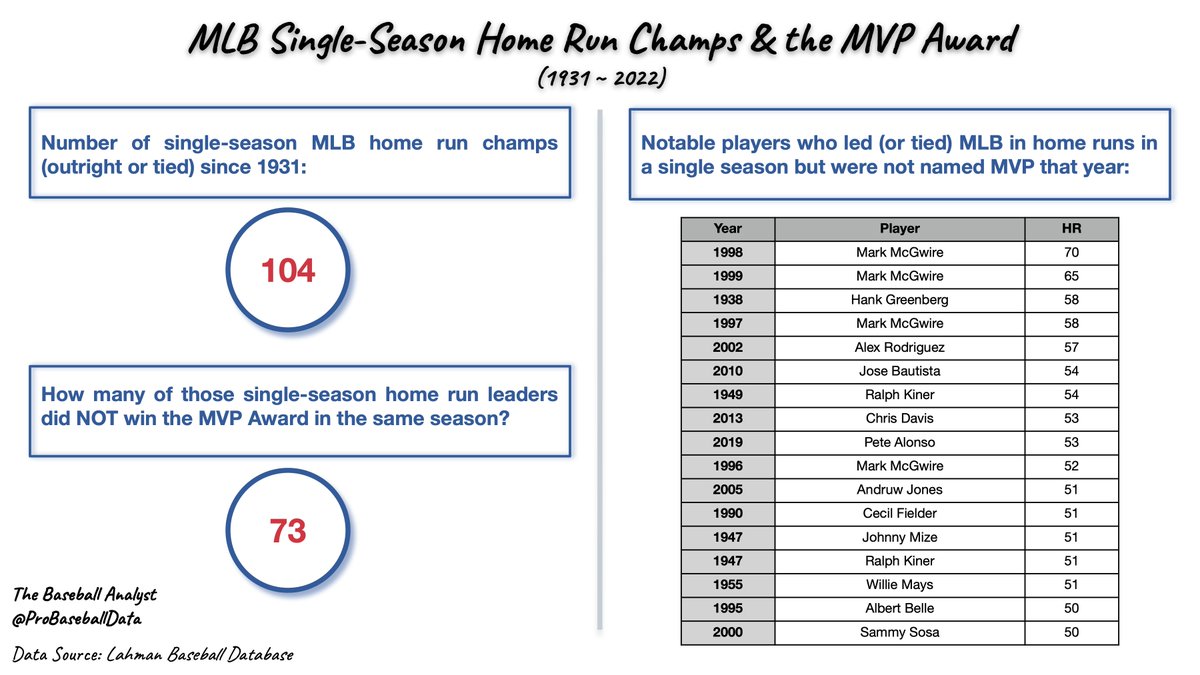 ProBaseballData's tweet image. Matt Olson will likely be joining this list soon ⚾️🏆