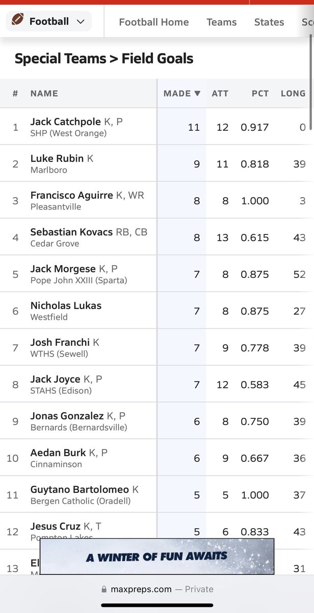 Ended my season ranking #2 in the state for field goals. Thank you Marlboro Mustangs for a fantastic year. Couldn’t have gotten here without you. @mhsmustangsfb @MikeCaggKicking @GoMVB