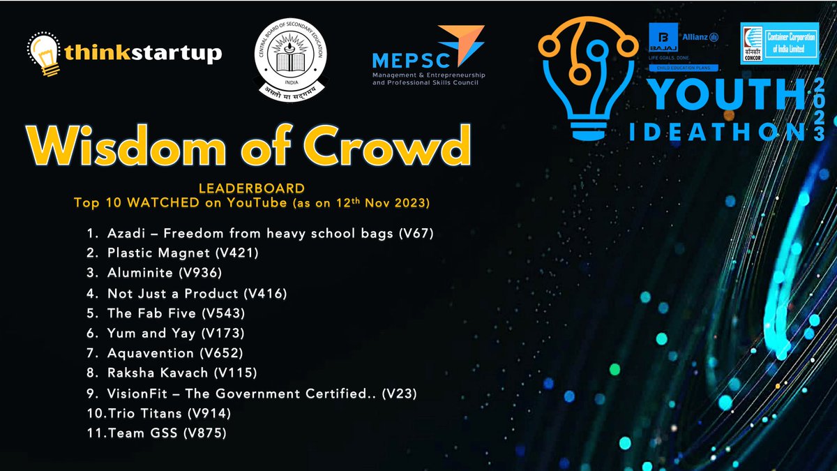 #YouthIdeathon #WisdomofCrowd contest is in full swing on #ThinkStartup's YouTube channel lnkd.in/dNpZJiAC

The Stage 1 leaderboard is below. 

Stage 2 leaderboard shall be announced on 15th Nov. 2023.

#youthideathon #youthideathon2023 #thinkstartup #youthinnovator