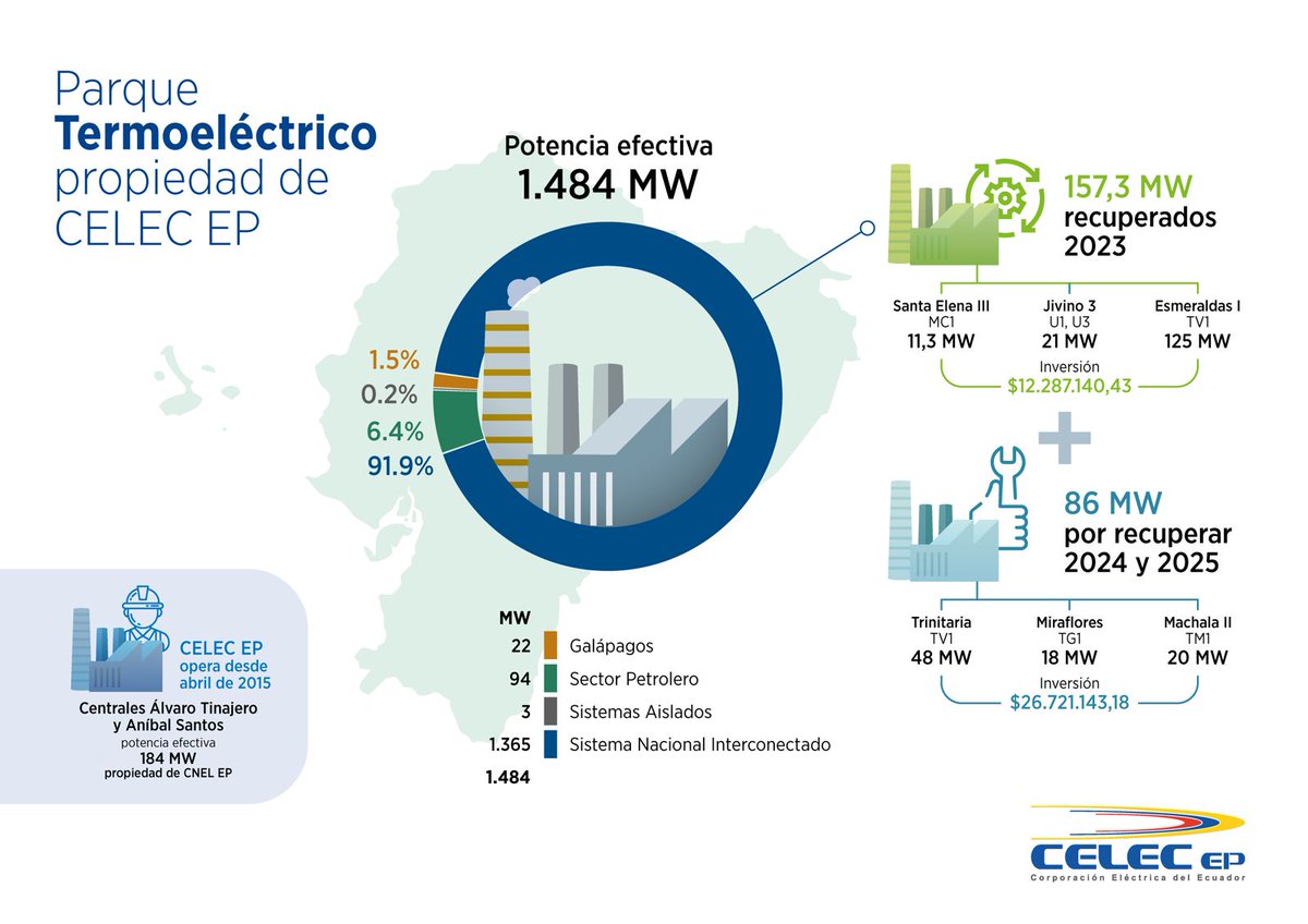 CELECEPOficial's tweet photo. 📰NOTICIA | El 96% del parque térmico de CELEC EP está disponible para generación eléctrica durante el estiaje.➡️ https://t.co/pmO9yyuj2P

#900DíasJuntos
#DemocraciaYResultados 
#EnergíaConPropósito https://t.co/zNYFsQa2Xj