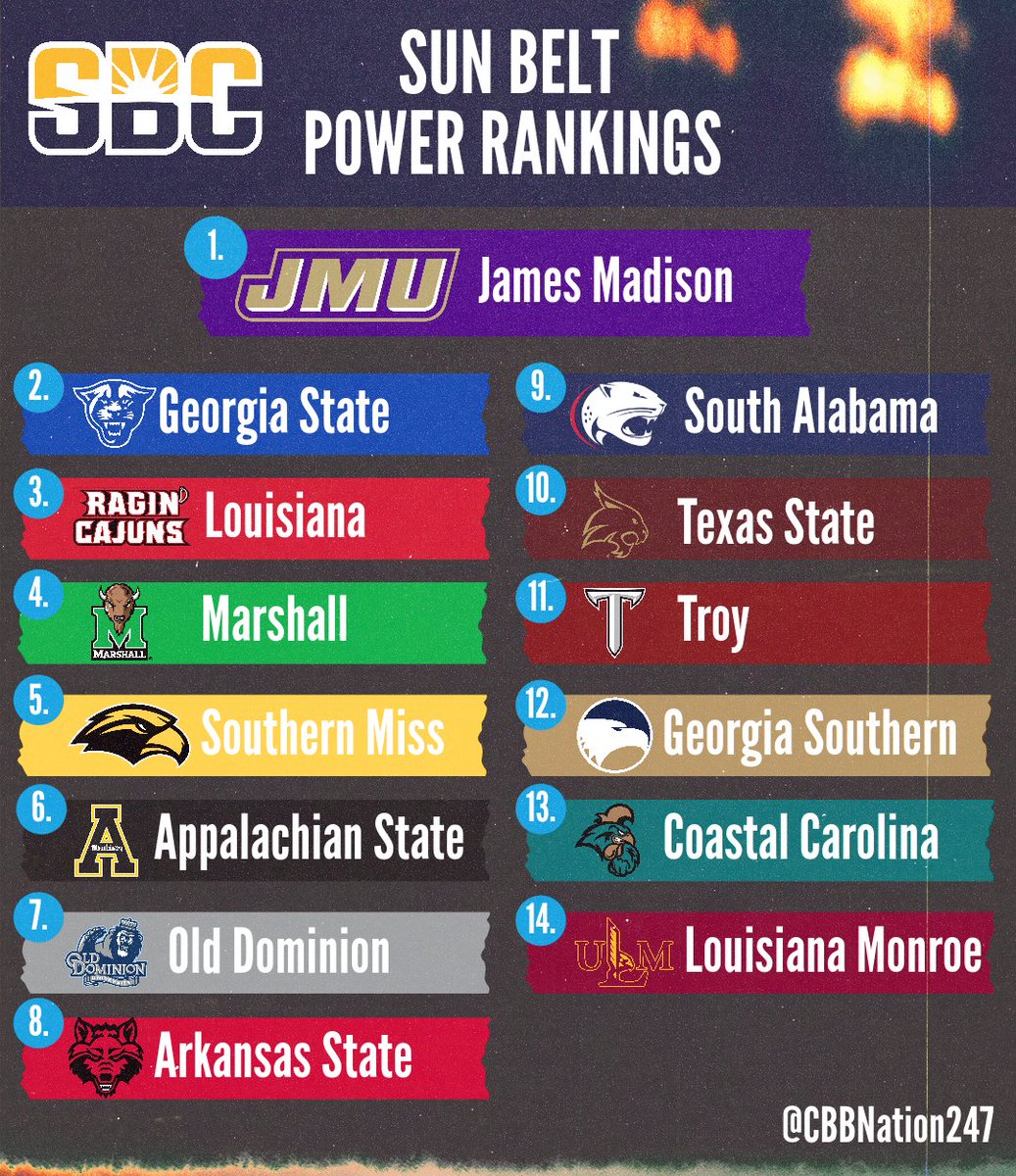 CBBNation247's tweet photo. ‼️ Sun Belt Power Rankings ‼️

#MarchMadness | @SunBelt https://t.co/lHBkWutnvU