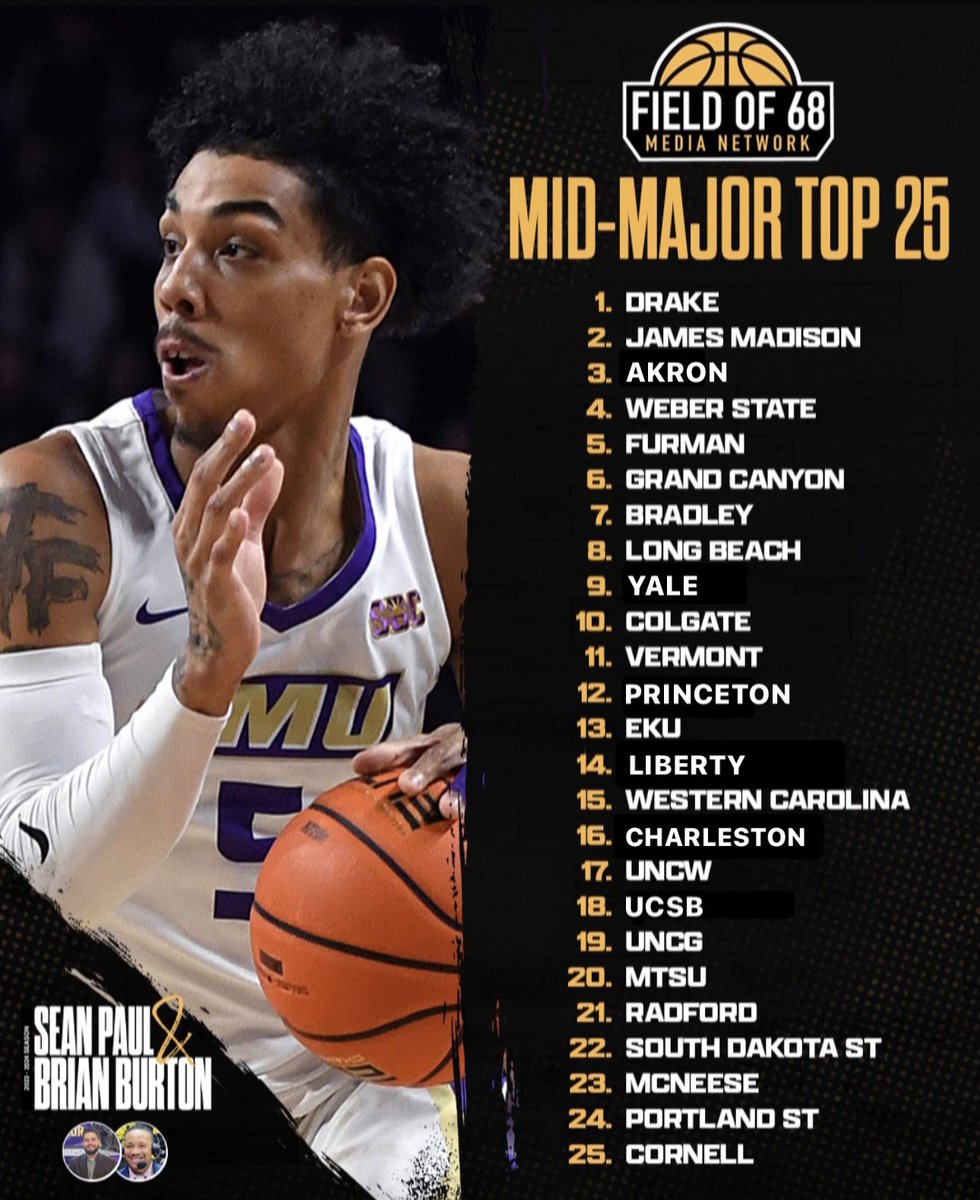 Brian Burton (@coachburton13) on Twitter photo 🚨POLL ALERT: WEEK 2 MID-MAJOR TOP 2️⃣5️⃣ by <a href="/theFieldOf68_MM/">The Field of 68 Mid-Major</a>
1️⃣ <a href="/DrakeBulldogsMB/">Drake Basketball</a> ↔️
2️⃣ <a href="/JMUMBasketball/">JMU Men's Basketball</a> ⬆️
3️⃣ <a href="/ZipsMBB/">Akron Zips MBB</a> ⬆️
4️⃣ <a href="/WeberStateMBB/">Weber State Men’s Basketball</a> 🆕
5️⃣ <a href="/FurmanMBB/">Furman Basketball</a> ⬆️
6️⃣ <a href="/GCU_MBB/">Grand Canyon Men’s Basketball</a> ⬆️
7️⃣ <a href="/BradleyUMBB/">Bradley Basketball</a> ⬆️
8️⃣ <a href="/LBSUMBB/">Long Beach State Men's Basketball</a> ↔️
9️⃣ <a href="/YaleMBasketball/">Yale Men's Basketball</a> ⬇️
1️⃣0️⃣ <a href="/ColgateMBB/">Colgate Men's Basketball</a> ↔️
1️⃣1️⃣ <a href="/UVMmbb/">UVM Men's Basketball</a> ⬆️
1️⃣2️⃣ 🚨POLL ALERT: WEEK 2 MID-MAJOR TOP 2️⃣5️⃣ by <a href="/theFieldOf68_MM/">The Field of 68 Mid-Major</a>
1️⃣ <a href="/DrakeBulldogsMB/">Drake Basketball</a> ↔️
2️⃣ <a href="/JMUMBasketball/">JMU Men's Basketball</a> ⬆️
3️⃣ <a href="/ZipsMBB/">Akron Zips MBB</a> ⬆️
4️⃣ <a href="/WeberStateMBB/">Weber State Men’s Basketball</a> 🆕
5️⃣ <a href="/FurmanMBB/">Furman Basketball</a> ⬆️
6️⃣ <a href="/GCU_MBB/">Grand Canyon Men’s Basketball</a> ⬆️
7️⃣ <a href="/BradleyUMBB/">Bradley Basketball</a> ⬆️
8️⃣ <a href="/LBSUMBB/">Long Beach State Men's Basketball</a> ↔️
9️⃣ <a href="/YaleMBasketball/">Yale Men's Basketball</a> ⬇️
1️⃣0️⃣ <a href="/ColgateMBB/">Colgate Men's Basketball</a> ↔️
1️⃣1️⃣ <a href="/UVMmbb/">UVM Men's Basketball</a> ⬆️
1️⃣2️⃣