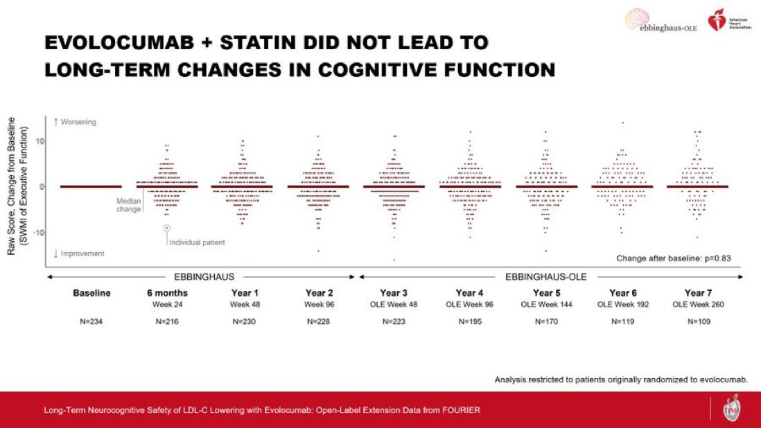 Does LDL-C lowering to <40 mg/dL impair cognition over the long term?

Today at #AHA23 we showed, for the first time, that evolocumab + statin did NOT affect cognition up to *7.2 years*, despite LDL-C levels ~35 mg/dL.

Once again, very low LDL-C appears safe over the long term.