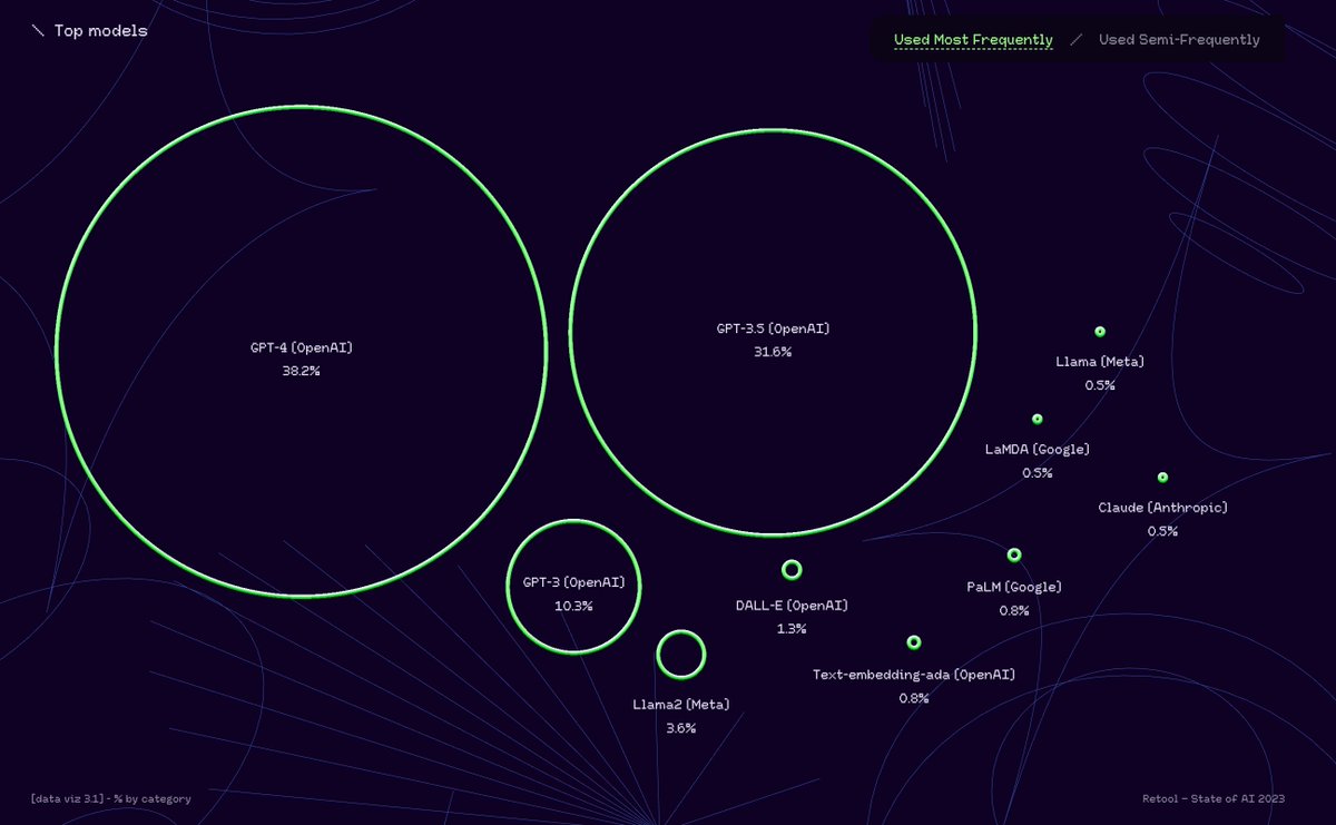 kenschumacherr's tweet image. The magnitude of OpenAI&apos;s current lead is more than people think