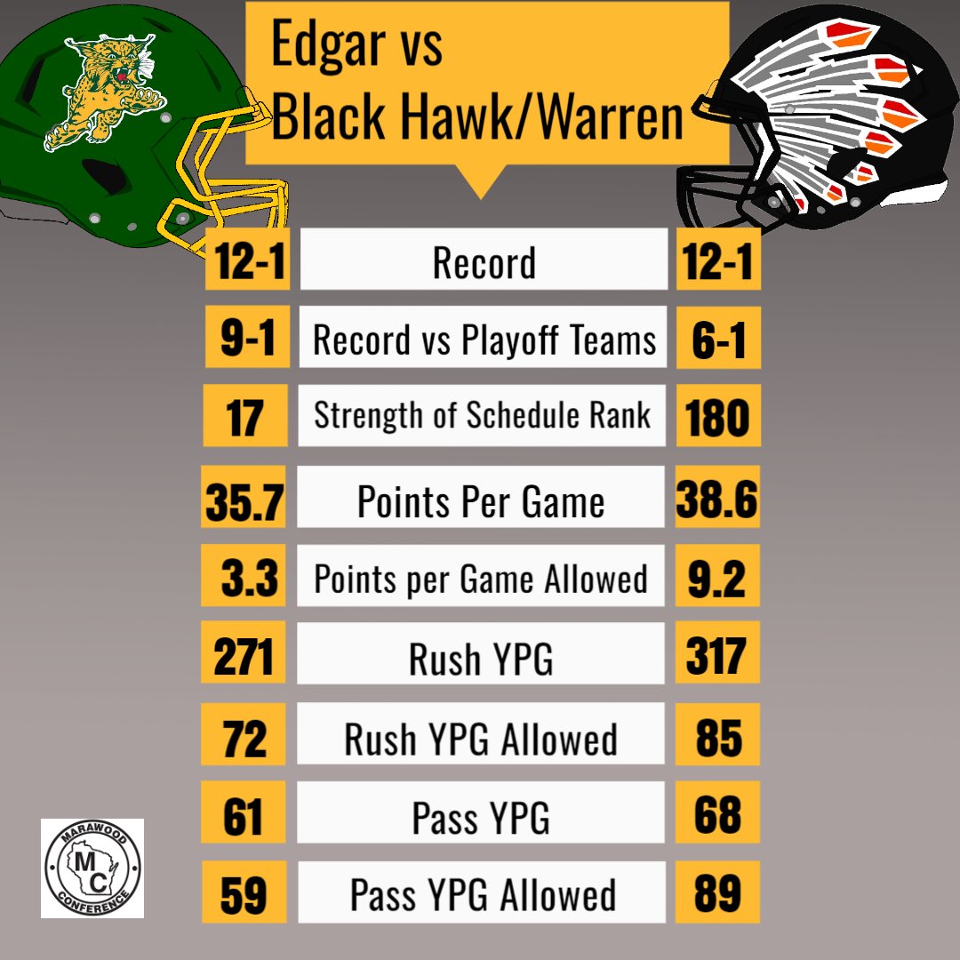 Division 7 State Championship Preview

Edgar vs Black Hawk/Warren