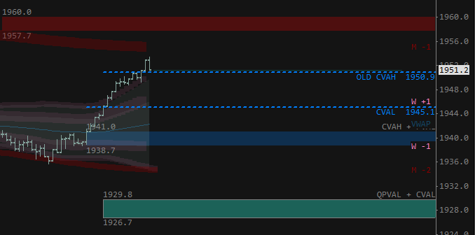 odndev's tweet image. #Gold setting-up for a #goodshort. The narrative is from the monthly #VWAP timeframe. I'm looking to fade monthly standard deviation 1.  #onegoodtrade. 

But keep the acceptance picture in mind. We're merely reaching a destination. Price needs to reject above 1956 and then find