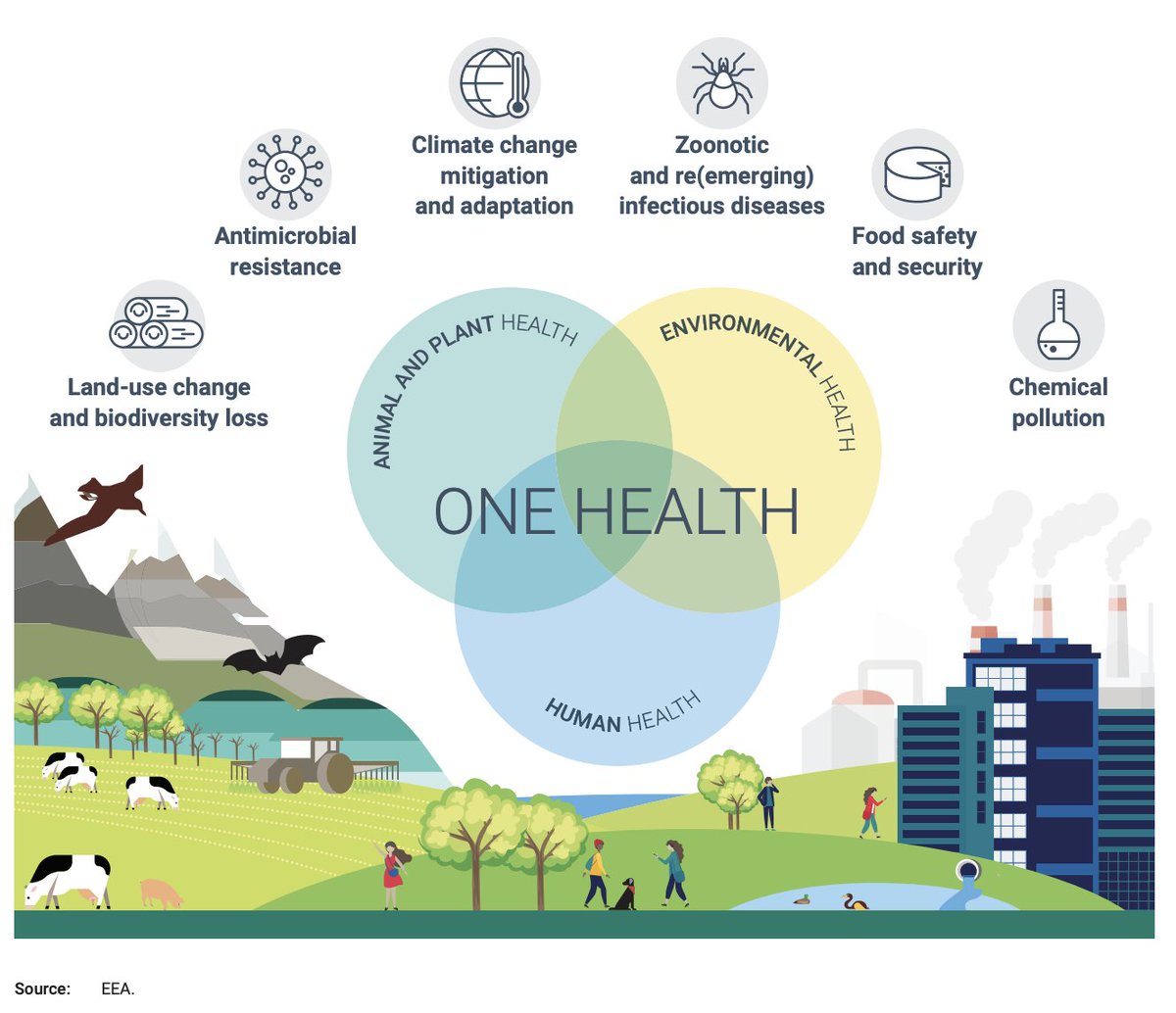 Good news today for #OneHealthEU! We’re excited to see the #EUAgencies come together in a #JointStatement driving #OneHealthaction to address #landuse change #biodiversityloss #AMR #climatechange #mitigation and #adaptation #zoonoticdiseases #foodsafety and #chemicalpollution