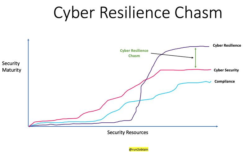 run2obtain's tweet photo. 🔥 Heard about the Cyber Resilience Chasm ? 🔥

👉 Let me explain, as illustrated in the graph (forgive the untidiness), as #Security organizations gain more access to resources, they equally grow in maturity.

Why is this an issue? 👇 🧵 https://t.co/9wim5OMWZp