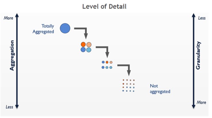 Granularity

مصطلح يستخدم في سياق البيانات ويشير الى مستوى التفصيل وهو عكس التجميع Aggregation

مثلاً يمكن جمع بيانات المبيعات يومياً ويمكن جمعها أسبوعياً أو شهرياً أو سنوياً 

مستوى التفصيل الأعلى، يعطي مرونة أكبر في التحليل، مثلاً يمكن حساب المبيعات الشهرية من اليومية