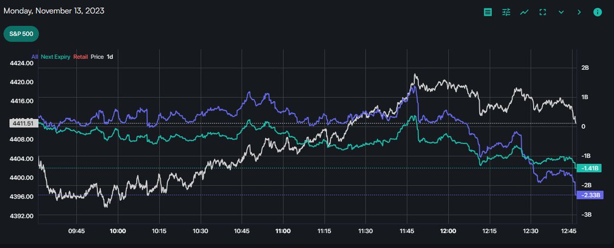 spotgamma's tweet photo. Don't read too much into today's price action, as it is all 0DTE flow (teal) in the S&P500. 

The index popped and the 0DTE'ers sold calls and bought puts into that strength.

All expiration flow is seen in purple, and the tight overlay with 0DTE informs us that most flow for today is 0DTE.