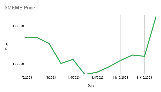punk9059's tweet photo. dafaak is going on with $MEME....... up 60% in the past 24 hours and now at a $2.3bn fully diluted valuation... congrats, love to see it. https://t.co/vPHnH9Zhk5