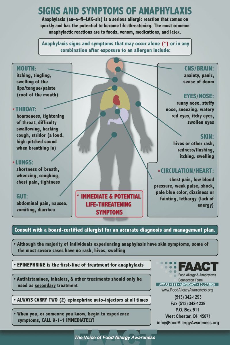 #Symptoms of #anaphylaxis can develop rapidly after exposure to an #allergen, usually reaching peak severity within 5 to 30 minutes, but this may be delayed up to 2 hours. 

Visit #FAACT to learn more:
buff.ly/2NSsI7O 

#LearnTheFAACTs #KnowTheFAACTs #ShareTheFAACTs