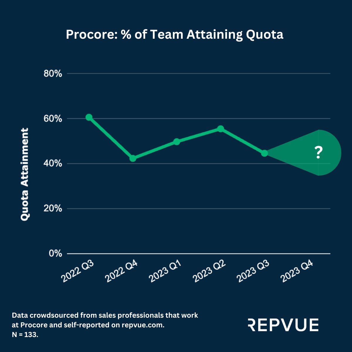 repvue's tweet image. Percentage of salespeople at Procore Technologies hitting quota #PCOR $PCOR