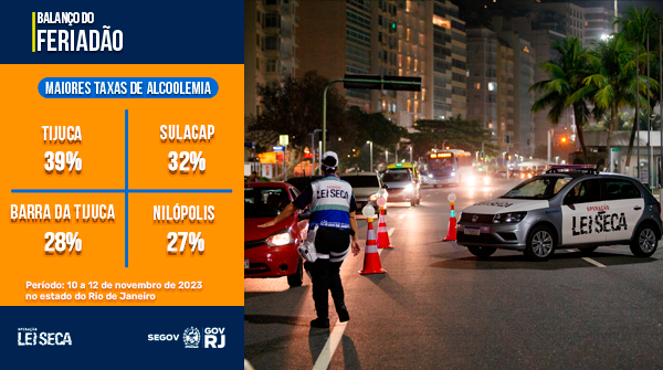 OpLeiSecaRJ's tweet photo. 👉 Confira o balanço da Operação Lei Seca no final de semana.
🚨 552 motoristas embriagados foram retirados das ruas.
#OperacaoLeiSecaRJ #Segov #GovRJ https://t.co/b9sXUBQDOt