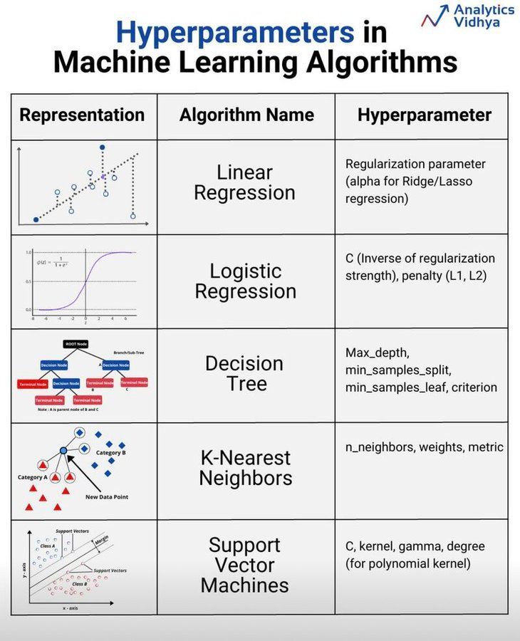 giga_labs's tweet image. An overview of #hyperparameters in #MachineLearning via @DataScienceDojo
MT: @giga_labs
#AI #ML #GenerativeAI #ChatGPT #IoT #CloudComputing #tech #innovation
Cc: @Khulood_Almani @baski_LA @sonu_monika @labordeolivier @mvollmer1 @antgrasso @Fabriziobustama @PawlowskiMario