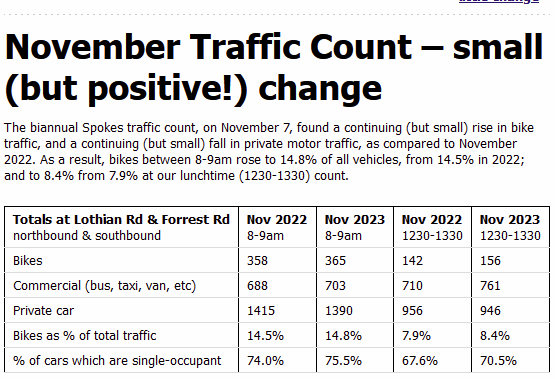 SpokesLothian's tweet photo. #SpokesCount Nov 2023

"Small but positive change"

HERE-->https://t.co/5wVIGMnSol

🚲slightly up
🚙slightly down
🤔but not on track for @Edinburgh_CC car-km reduction target &amp; @scotgov commitment

+ huge #roadspace used by #SingleOccupancy
+ @SpokesPorty data

@MichaelMacLeod1 https://t.co/5XLKPuPuAj