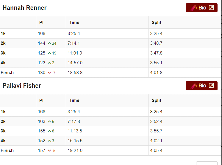 It has been said yesterday's <a href="/DGNXCTF/">DGN Girls XC/TF</a> performance was a masterclass in team racing... but the numbers are staggering. 7 of 7 collectively passed 452 over the final 4k. Cold-blooded.