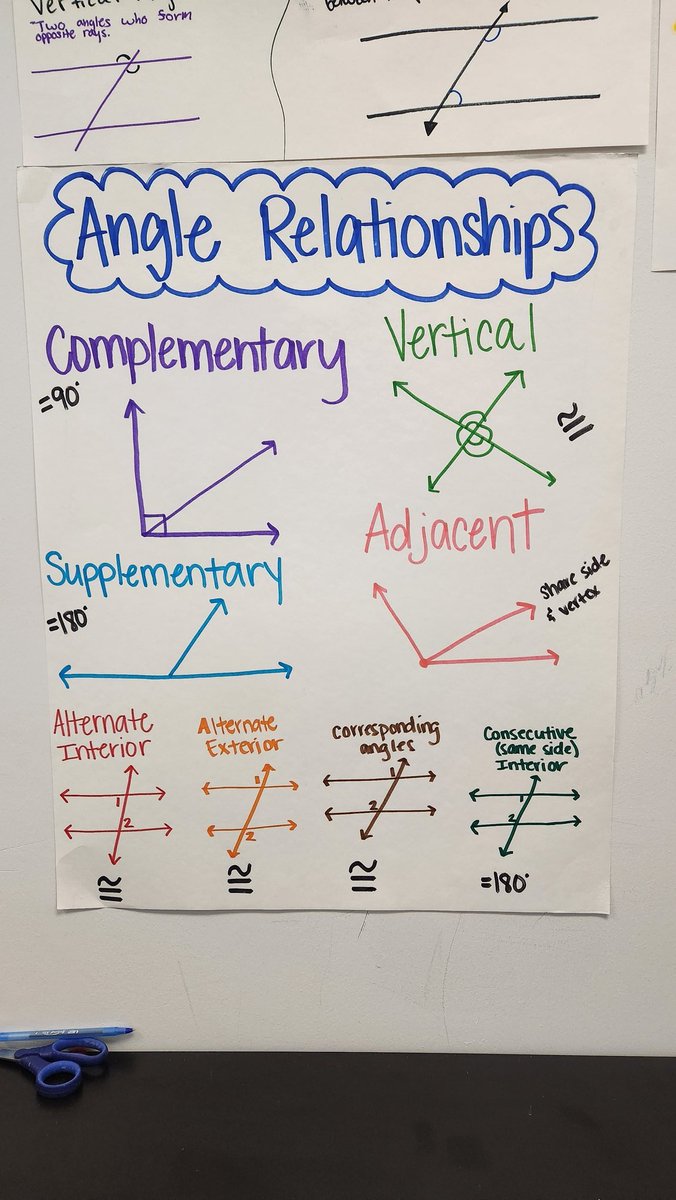 WSMS_APMack's tweet image. Students in Mrs. Clithero&apos;s class last week made anchor charts to help them solidify their understanding of angle relationships! Great work by all!! #MathIsAwesome
