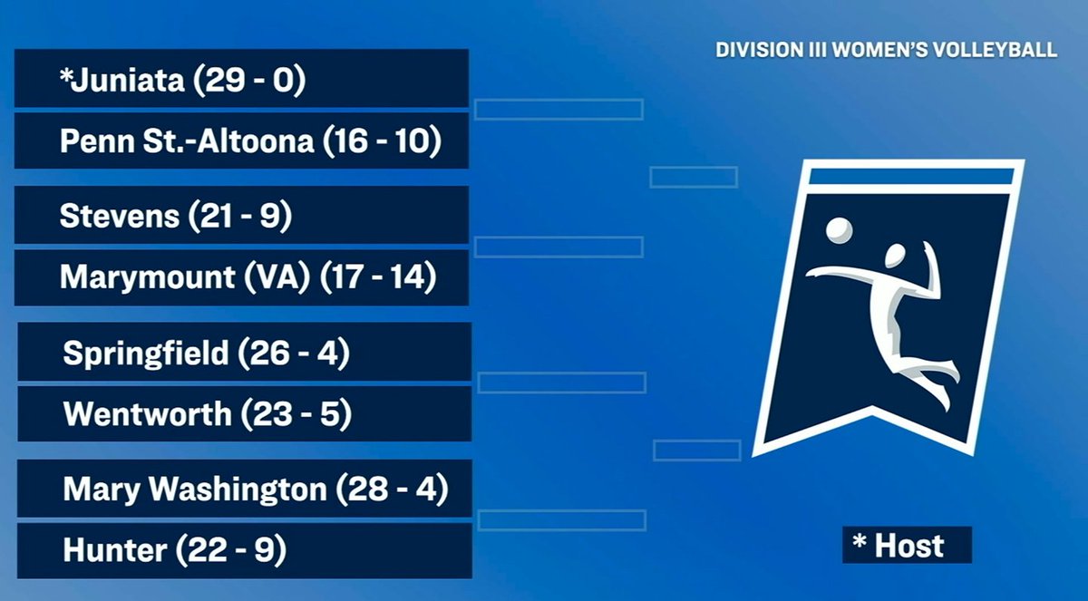 Atlantic East Conference (@theatlanticeast) on Twitter photo .<a href="/MarymountSaints/">Marymount Athletics</a> will play Stevens in the first round of the NCAA tournament at Juniata. #d3vb #whyD3 #AtlanticEast .<a href="/MarymountSaints/">Marymount Athletics</a> will play Stevens in the first round of the NCAA tournament at Juniata. #d3vb #whyD3 #AtlanticEast