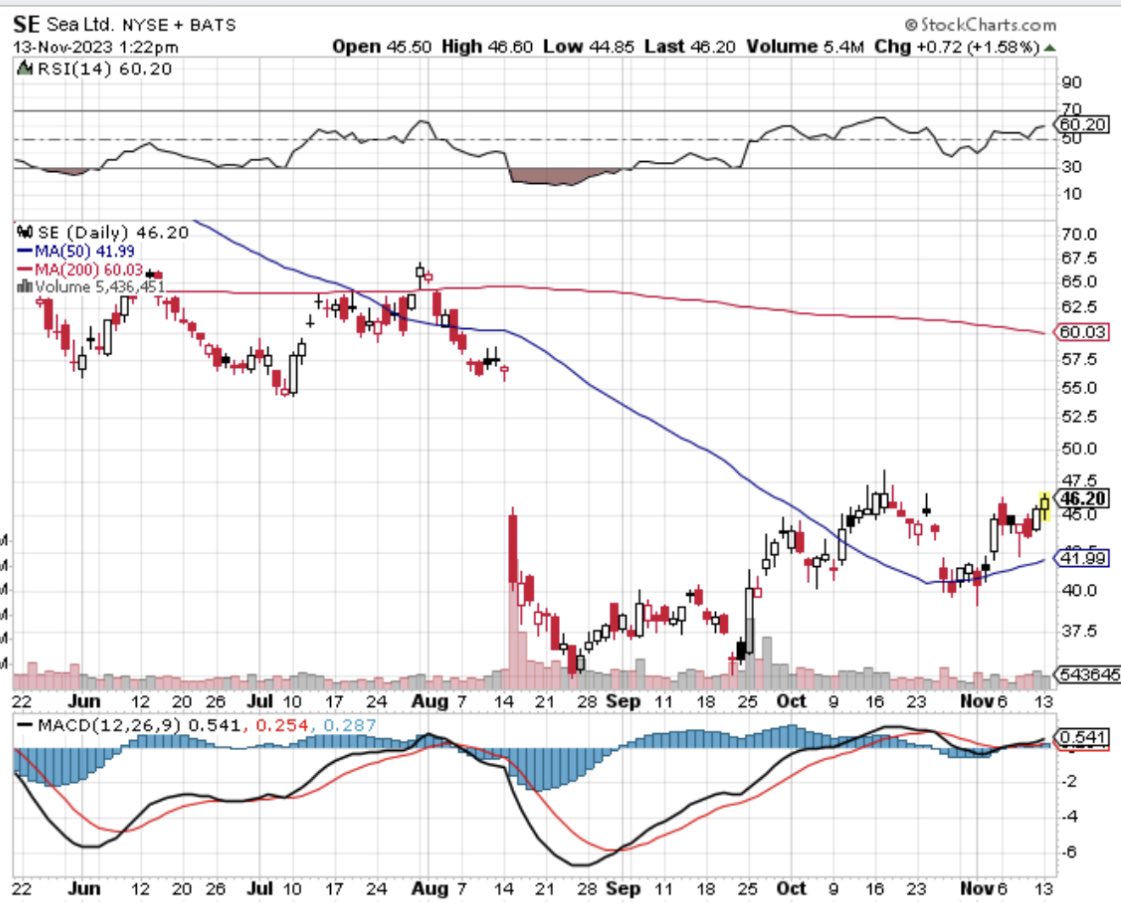 monnetalks's tweet image. $SE nice cup with handle going into earnings, looking very bullish 
Long CFD x5