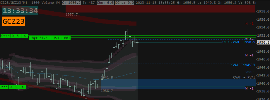 odndev's tweet image. Took short, in #gold  as we have a balance area, we are getting ready to enter back as our break out was rejected. We are still imbalanced up intraday. So I would watch for that. #onegoodtrade