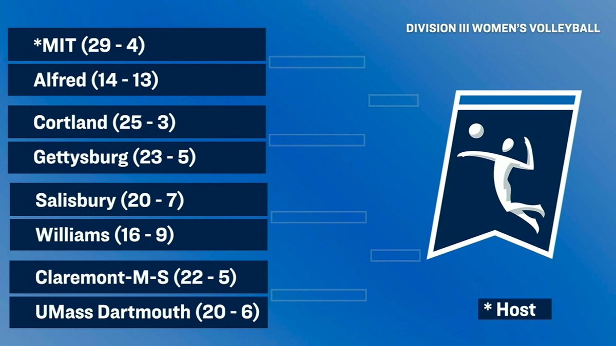 MIT Athletics (@mitathletics) on Twitter photo It's time to dance! Women's <a href="/mitvball/">MIT Women's Volleyball</a> was selected to host an <a href="/NCAADIII/">NCAA Division III</a> Volleyball Tournament Regional this week and will play Alfred in the first round on Thursday in Rockwell Cage. #RollTech
--> Learn More: tinyurl.com/ynd5vf88 It's time to dance! Women's <a href="/mitvball/">MIT Women's Volleyball</a> was selected to host an <a href="/NCAADIII/">NCAA Division III</a> Volleyball Tournament Regional this week and will play Alfred in the first round on Thursday in Rockwell Cage. #RollTech
--> Learn More: tinyurl.com/ynd5vf88