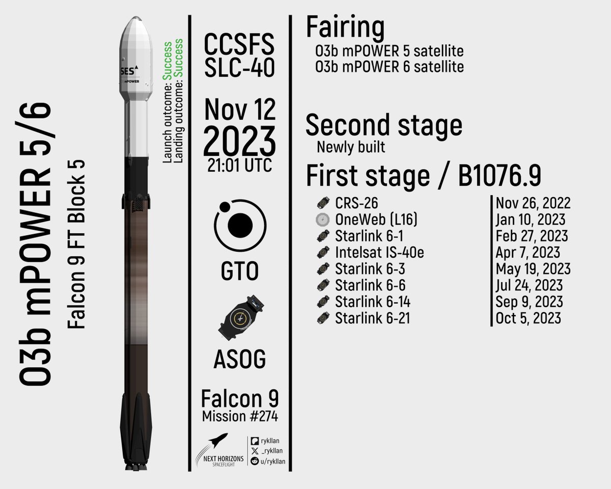 Recent launch of #O3bmPOWER 5/6 mission via #SpaceX's #Falcon9 vehicle

#Space #SES