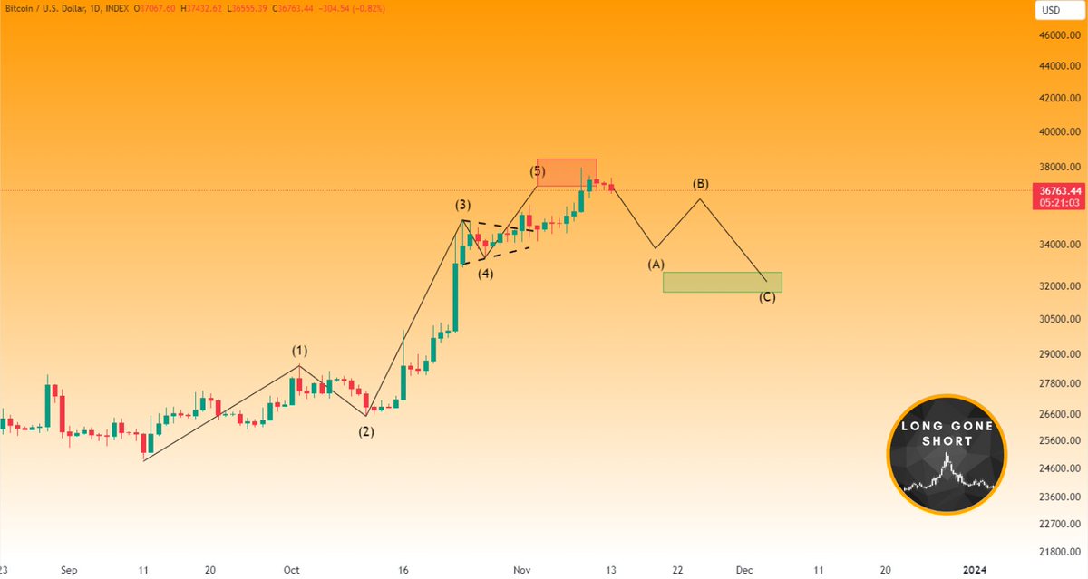 _LongGoneShort_'s tweet photo. Continuing the #Bitcoin update on the daily chart: We've reached the anticipated red box, and I now expect an A-B-C correction before resuming the upward trajectory. Stay tuned for further updates. 📉📈 #BTC #Trading #Investing https://t.co/GmHHN4asxl
