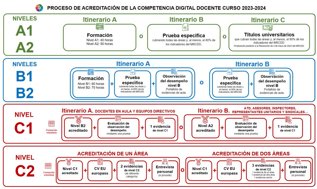 Toda la información sobre la acreditación de la Competencia Digital Docente en la <a href="/ComunidadMadrid/">Comunidad de Madrid</a> descarga la guía en dgbilinguismoycalidad.educa.madrid.org/docs/nube/D47_… #IF_CMadrid