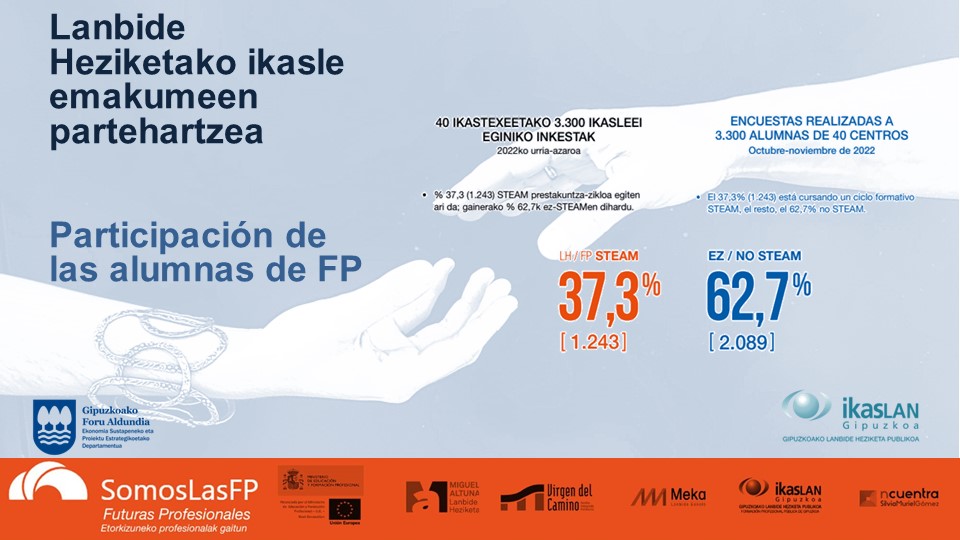 Según el estudio Somos Las FP el 37,3% de las alumnas encuestadas cursan un Ciclo STEAM. Tenemos que trabajar para que nosotras podamos aportar + a la FP. Somos Las Futuras Profesionales <a href="/ikaslangipuzkoa/">IKASLAN GIPUZKOA</a> <a href="/FPeuskadi/">FPeuskadi</a> <a href="/ncuentra/">ncuentra</a> <a href="/MekaElgoibar/">Meka Lanbide Eskola</a> <a href="/Miguel_Altuna/">Miguel Altuna Lanbide Heziketa</a> #cipvirgendelcamino
