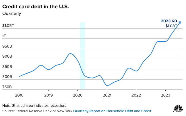 GRDecter's tweet photo. Average credit card balance hits a 10-year high at OVER $6,000 – up 15% from last year.

Average APR? A record-breaking 20%.

Paying just the minimum on a $6,000 balance? 

Brace yourself for 17 years and over $9,063 in interest.

The consumer is in a tough spot. https://t.co/FBYlIJB3NB