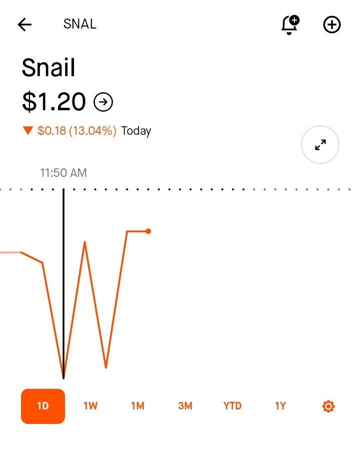 DBlast77's tweet image. #SNAL, Snailgames ticker, crashed twice between 9:50am-12:20pm EST, then, after some swings, recovered (slighlty higher) at 12:25pm, all before the new Xbox delay announcement at 1:00pm.
I don't get it...
@Noobletscom?
@LtBuzzLitebeer?
@Jade_Playsgames?
#ASA
#ARKSurvivalAscended