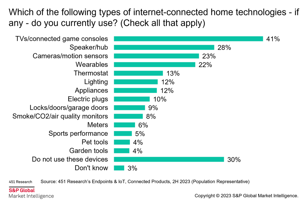 TVs/connected game consoles (40%), speakers and hubs (28%), and cameras/sensors (23%) have the highest rates of connected product adoption. These use cases likely enjoy higher rates of adoption due to their ease of use and setup relative to more complex devices #SmartHomes #IoT
