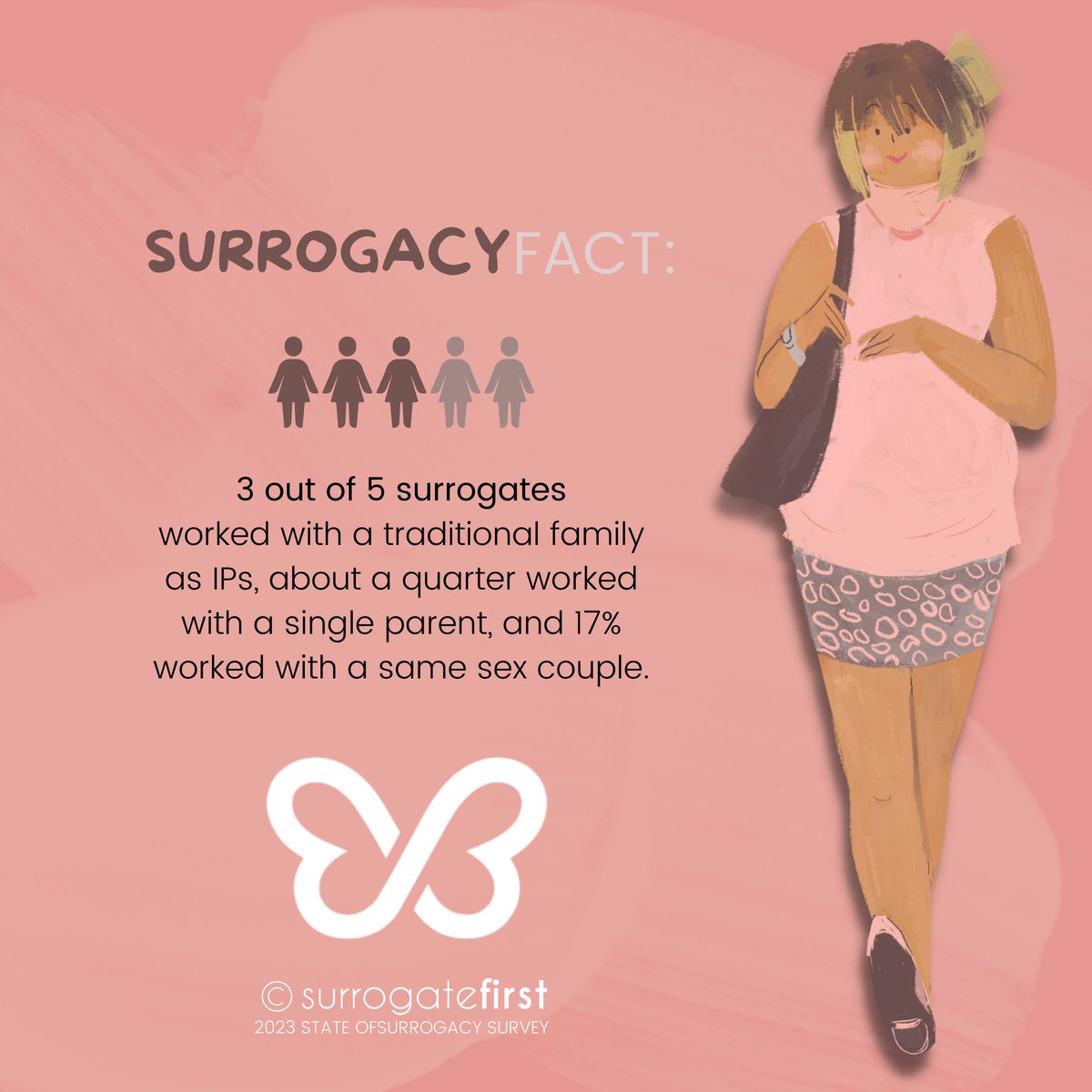 Learn More:⁣surrogatefirst.com/blogs/surrogac…⁣
#ivfgotthis #embryotransfer #intendedparents #surrogacy #surrogate #surrogacyjourney #ivfjourney #intendedparents #surrogatemother #pregnancy #stickythoughts #babydust #family #ivf #fet