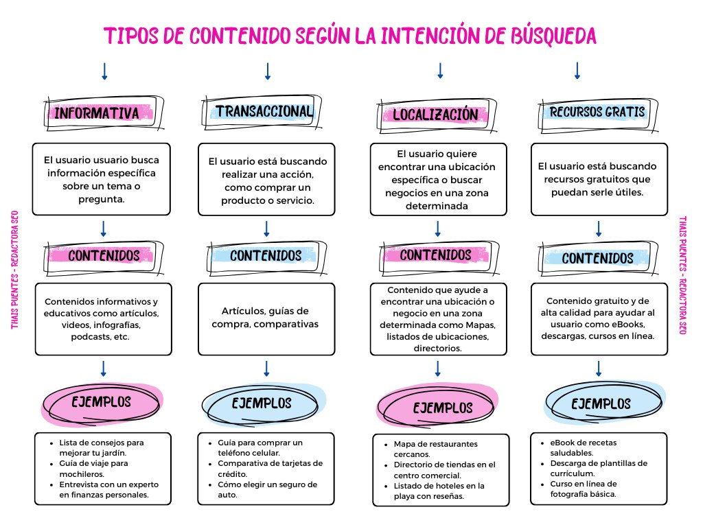 puentes_thais's tweet photo. Para ayudarte a entender mejor la intención de búsqueda, te comparto una infografía sobre los tipos de contenidos más adecuados según cada consulta.
Úsala para ajustar y mejorar tu estrategia de contenidos.
#redactorseo #Blogs #contentcreators https://t.co/n59hRY30zI