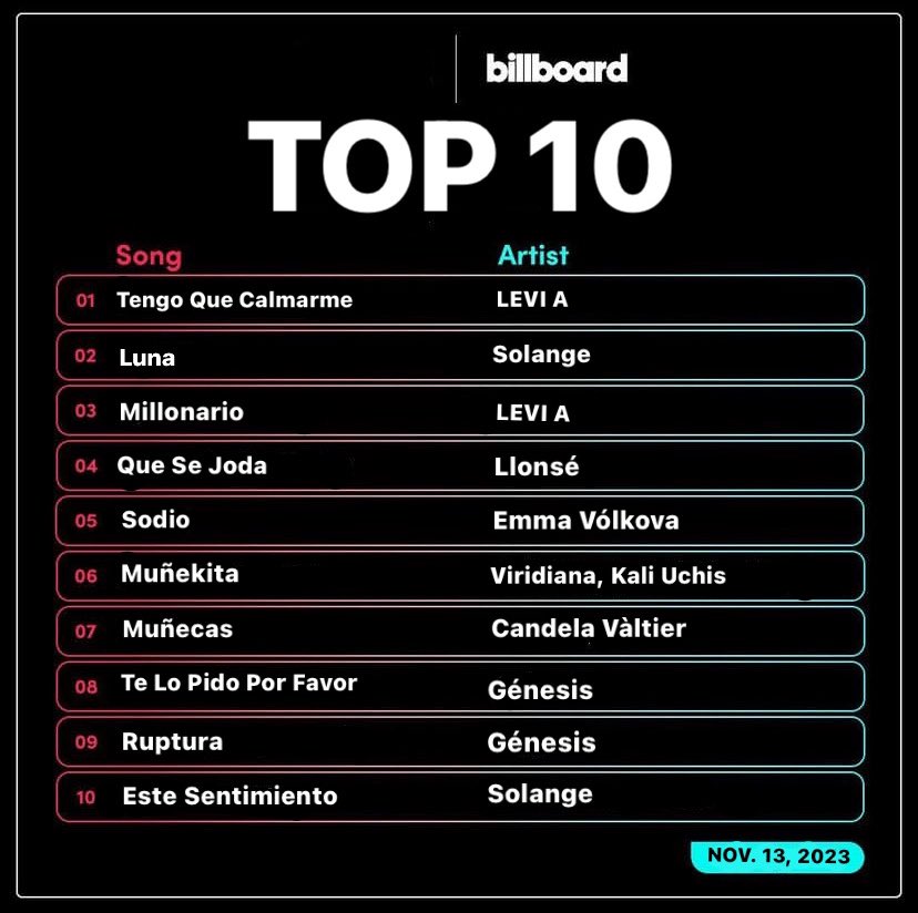 BILLBOARDRPM's tweet photo. 𝐋𝐀𝐓𝐈𝐍 𝐓𝐎𝐏 𝟏𝟎
¡Aquí tenemos el conteo de la semana sobre lanzamientos en español!

𝗤𝗨𝗘 𝗦𝗘 𝗝𝗢𝗗𝗔 — Llonsé [Peak #2]

𝗦𝗼𝗱𝗶𝗼 — Emma Volkova [Peak #1 re - ingreso al chart] https://t.co/jv7t9xapuf