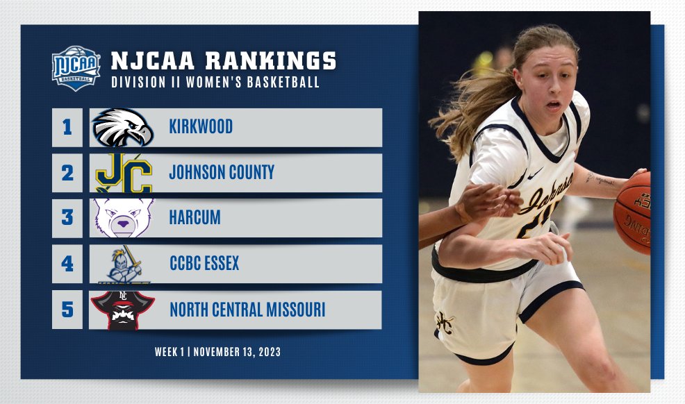 🚨 Kirkwood takes over the top spot in the #NJCAABasketball DII Women's Rankings!

North Central Missouri moves up five spots to No. 5, while Mesa jumps 10 spots to No. 6.

Full Top 20 ➡️ njcaa.org/sports/wbkb/ra…