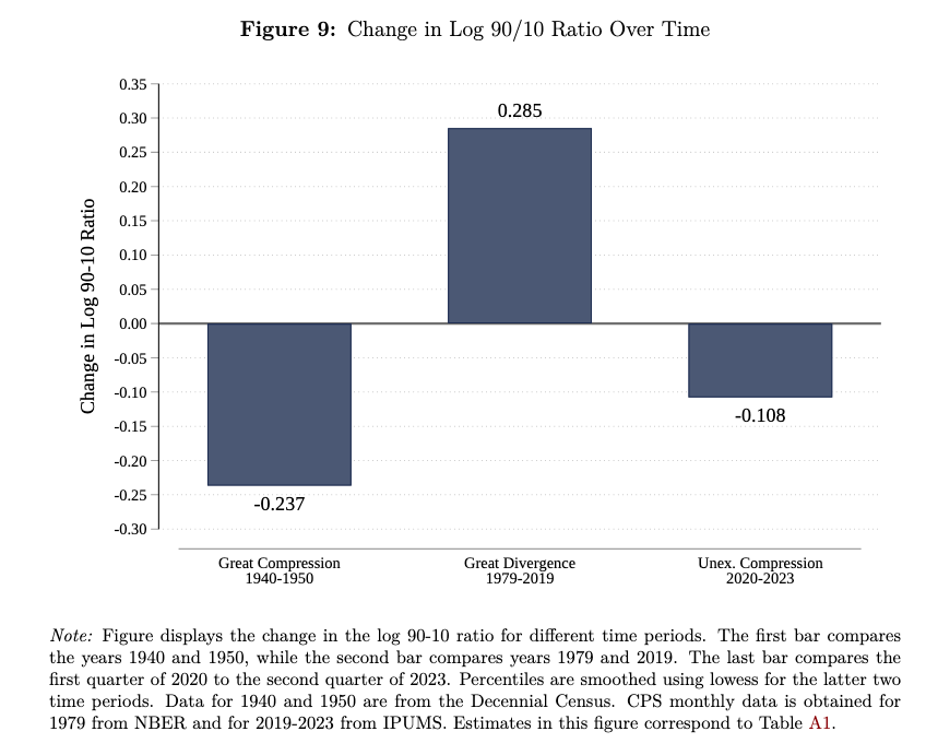 The recent fall in wage inequality (as measured by 90-10 gap) reversed 38% of the inequality rise in 1979-2019 ("Great Divergence").  And the fall in inequality was around 46% as large as the fall during 1940-1950 ("Great Compression").
4/