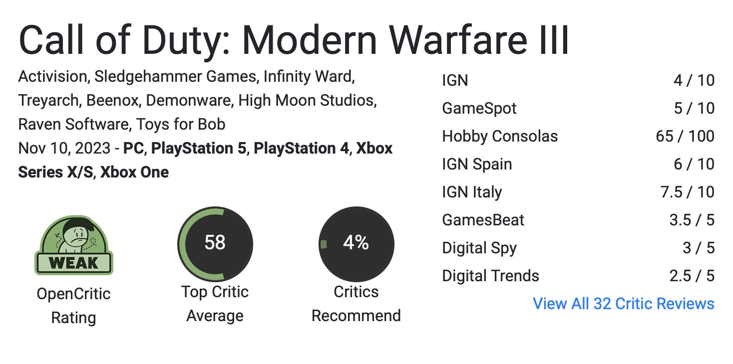 Looking at review scores on Metacritic, Modern Warfare 3 sits at a