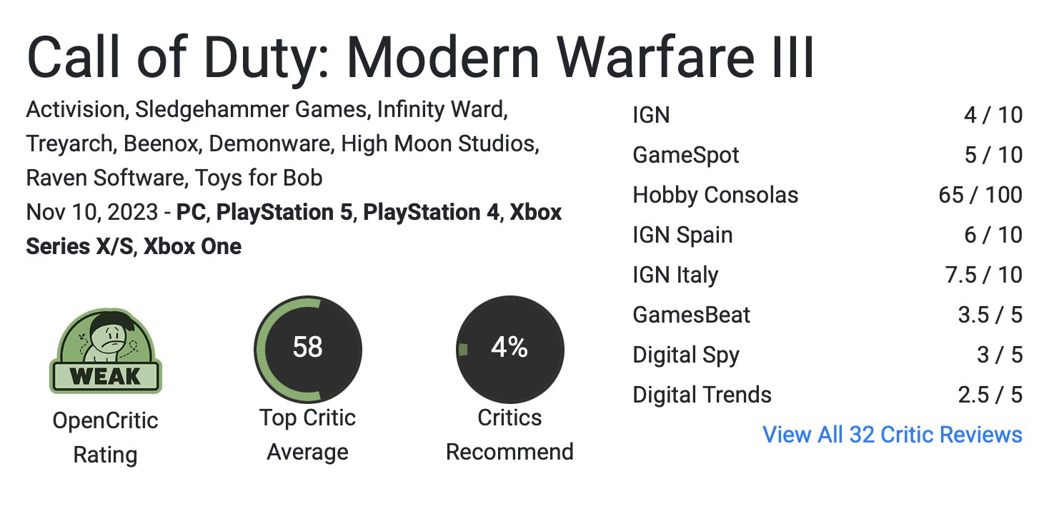 Modern Warfare 3 News on X: Modern Warfare 3 has the worst review scores  in Call of Duty history. Metacritic Score: 53 Open Critic Score: 58   / X