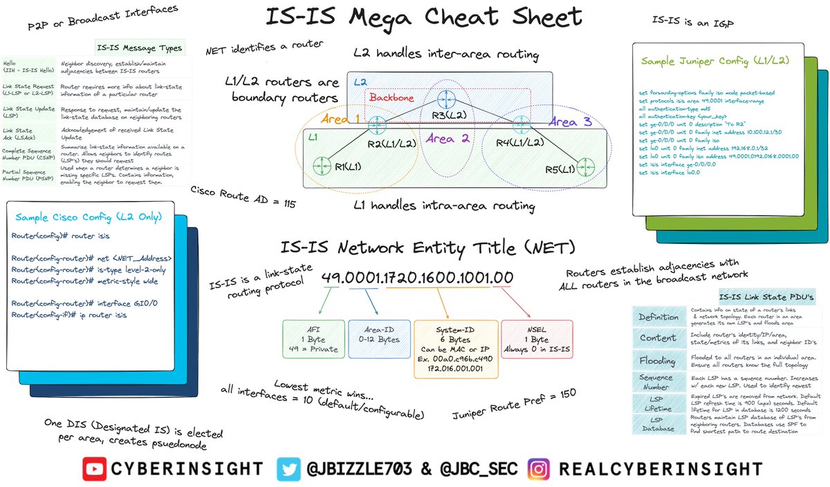 The IS-IS Mega Cheat Sheet you didn't know you wanted, but you need😂 

I'm sure I will do a version 2 with more/corrected info. But for you true networking degenerates...here you go🫡

And if you haven't subscribed to my channel yet... youtube.com/c/cyberinsight